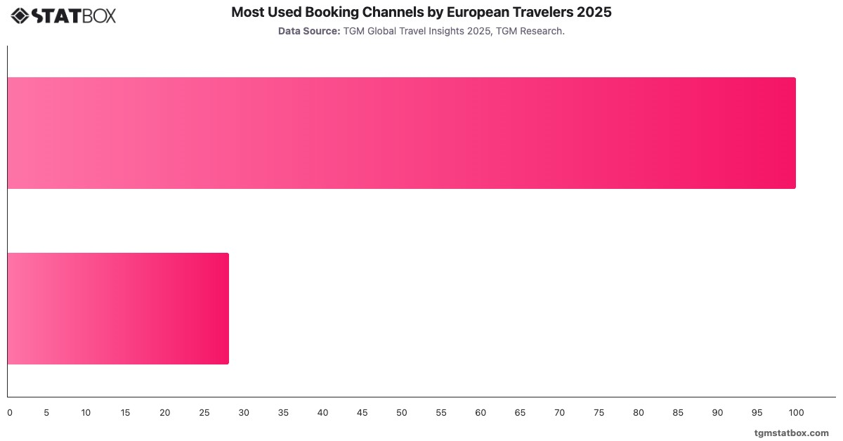 Most Used Booking Channels by European Travelers 2025|Chart|TGM StatBox