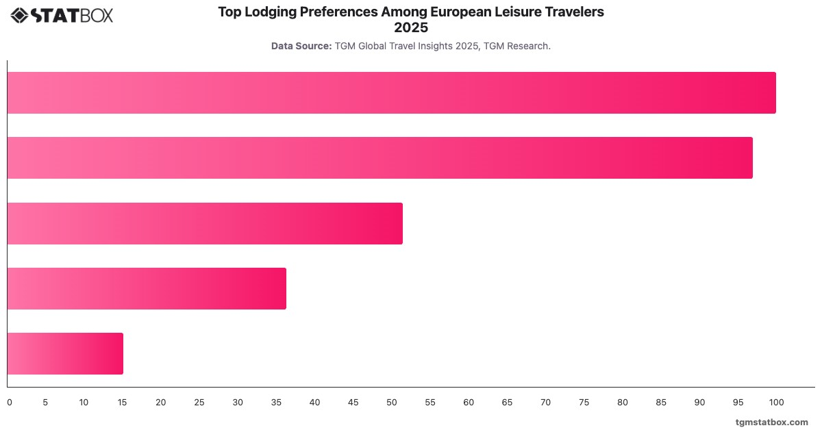 Top Lodging Preferences Among European Leisure Travelers 2025|Chart|TGM StatBox