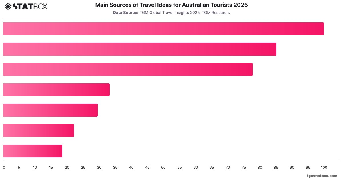 Main Sources of Travel Ideas for Australian Tourists 2025|Chart|TGM StatBox