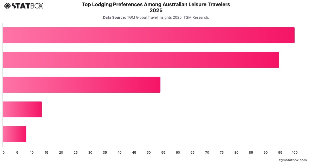 Top Lodging Preferences Among Australian Leisure Travelers 2025|Chart|TGM StatBox