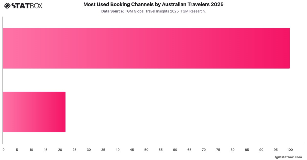 Most Used Booking Channels by Australian Travelers 2025|Chart|TGM StatBox