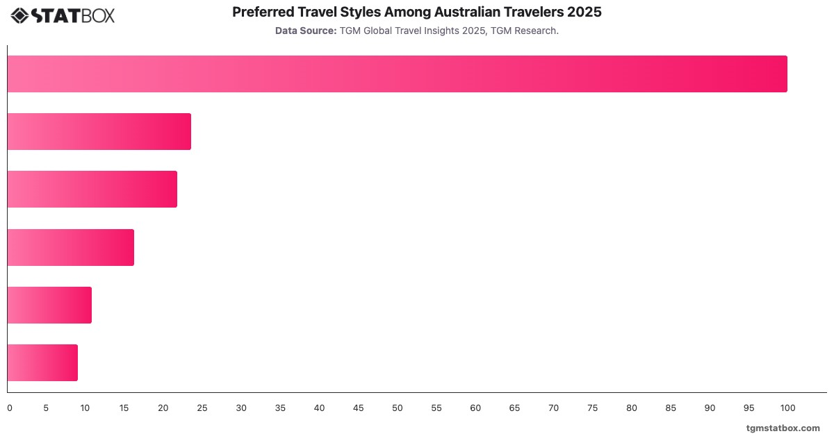 Preferred Travel Styles Among Australian Travelers 2025|Chart|TGM StatBox