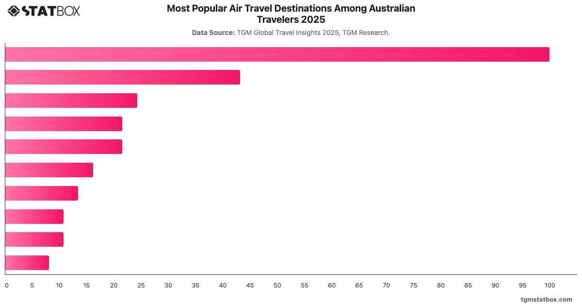 Most Popular Air Travel Destinations Among Australian Travelers 2025|Chart|TGM StatBox