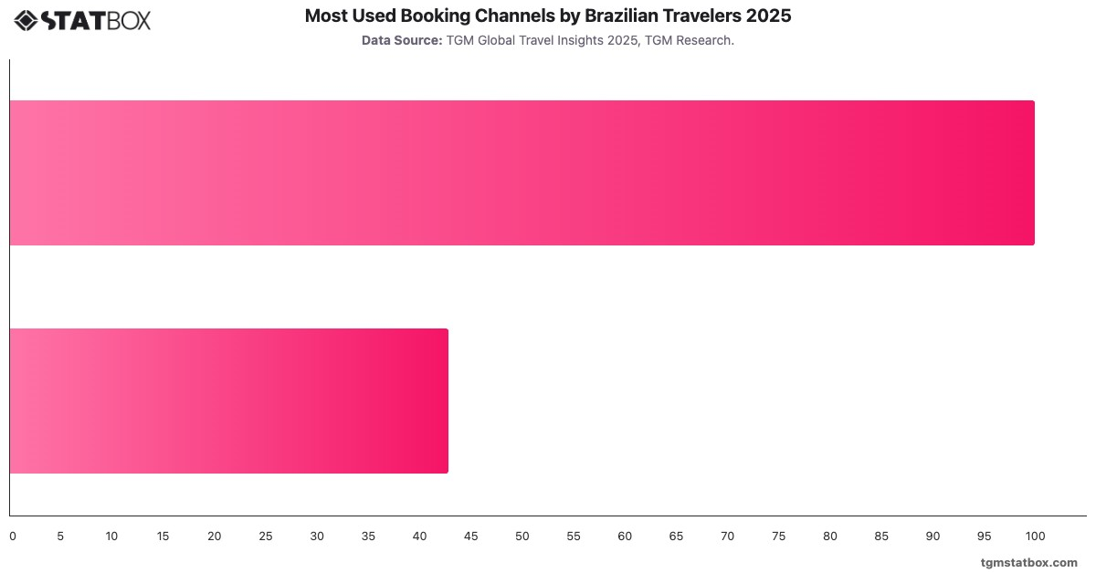 Most Used Booking Channels by Brazilian Travelers 2025|Chart|TGM StatBox