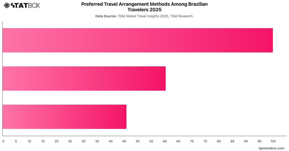 Preferred Travel Arrangement Methods Among Brazilian Travelers 2025|Chart|TGM StatBox