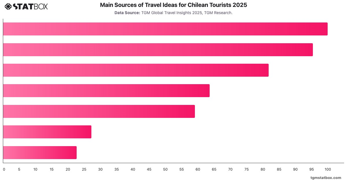 Main Sources of Travel Ideas for Chilean Tourists 2025|Chart|TGM StatBox