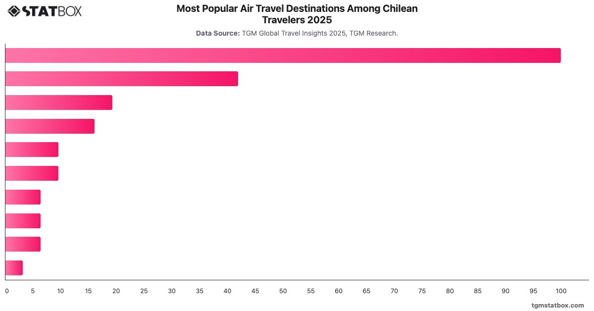 Most Popular Air Travel Destinations Among Chilean Travelers 2025|Chart|TGM StatBox