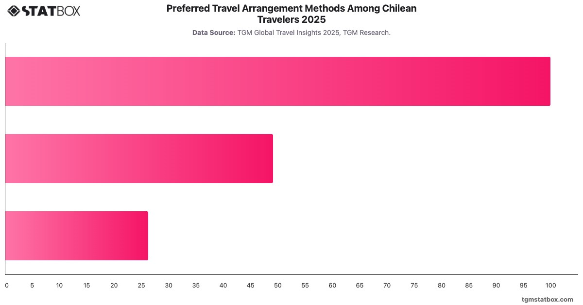 Preferred Travel Arrangement Methods Among Chilean Travelers 2025|Chart|TGM StatBox