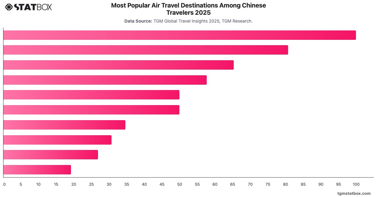 Most Popular Air Travel Destinations Among Chinese Travelers 2025|Chart|TGM StatBox