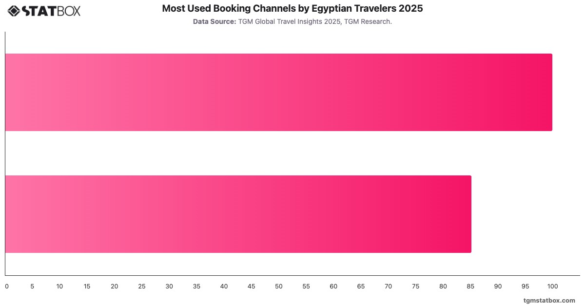 Most Used Booking Channels by Egyptian Travelers 2025|Chart|TGM StatBox