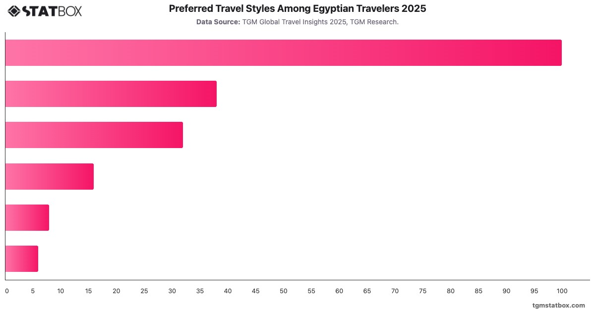 Preferred Travel Styles Among Egyptian Travelers 2025|Chart|TGM StatBox