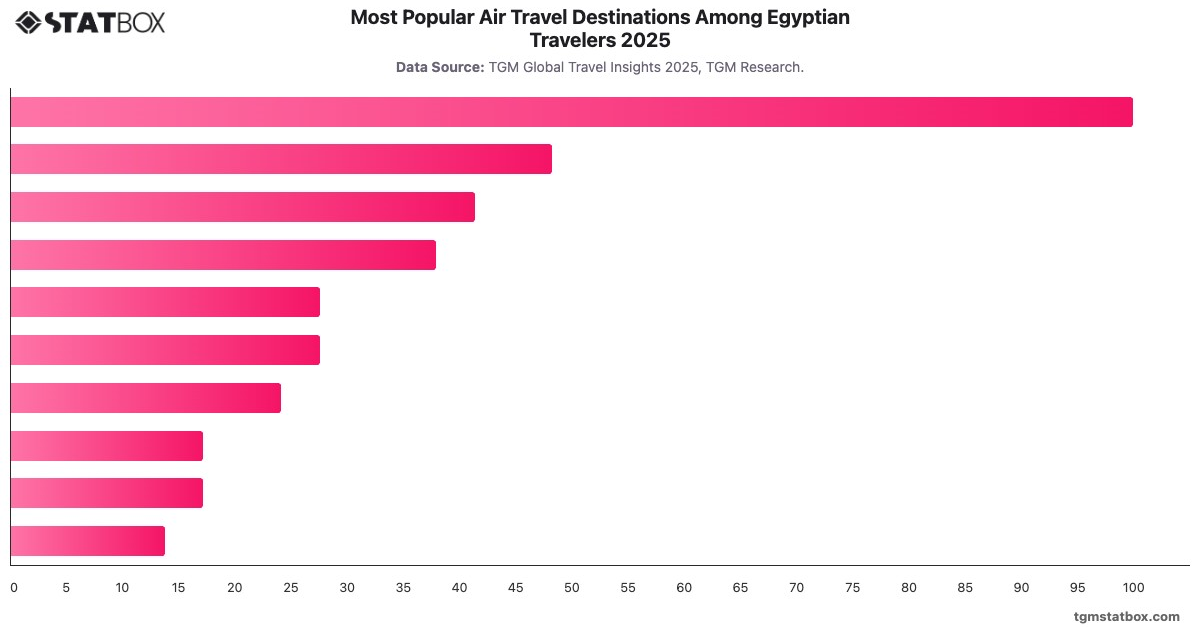 Most Popular Air Travel Destinations Among Egyptian Travelers 2025|Chart|TGM StatBox