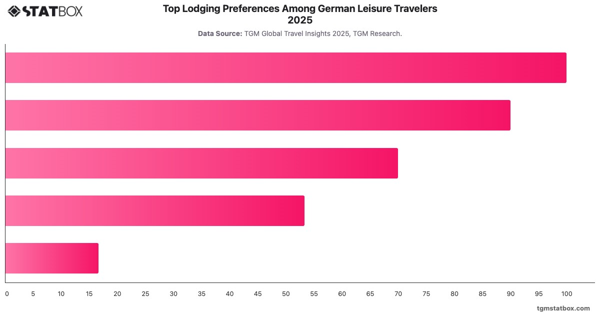 Top Lodging Preferences Among German Leisure Travelers 2025|Chart|TGM StatBox