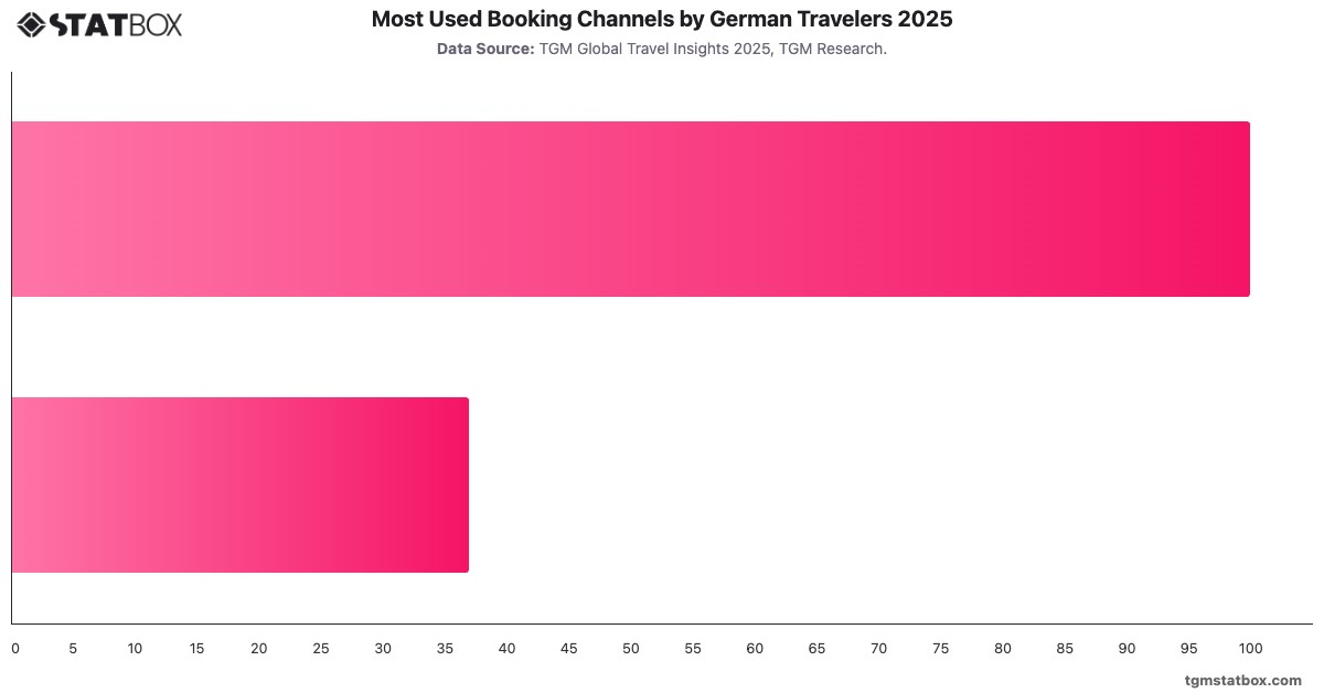 Most Used Booking Channels by German Travelers 2025|Chart|TGM StatBox