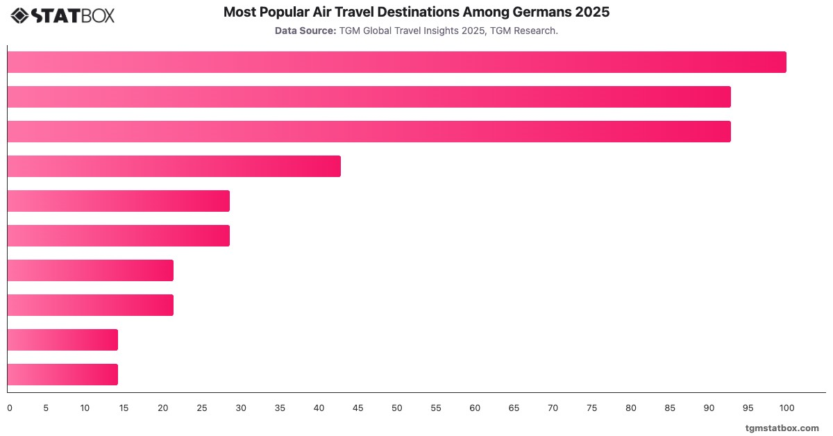 Most Popular Air Travel Destinations Among Germans 2025|Chart|TGM StatBox