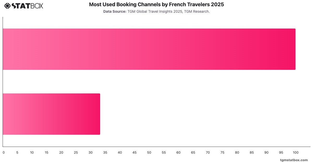Most Used Booking Channels by French Travelers 2025|Chart|TGM StatBox