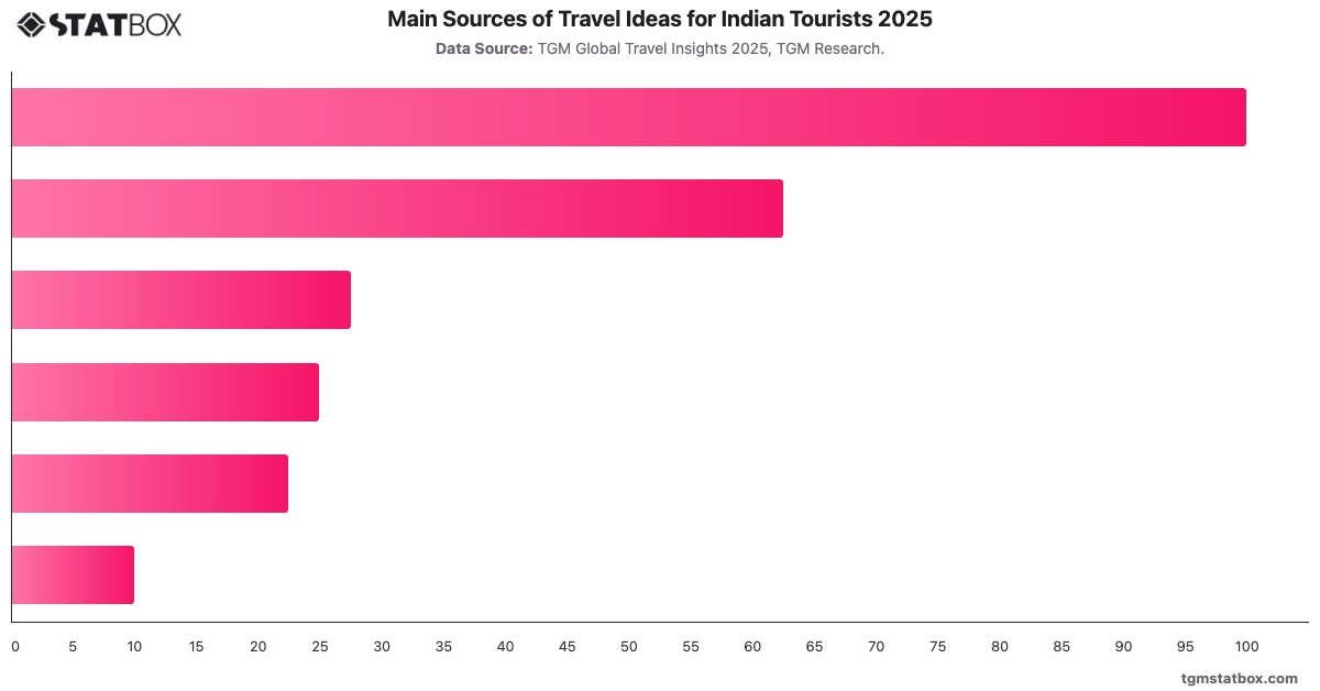 Main Sources of Travel Ideas for Indian Tourists 2025|Chart|TGM StatBox