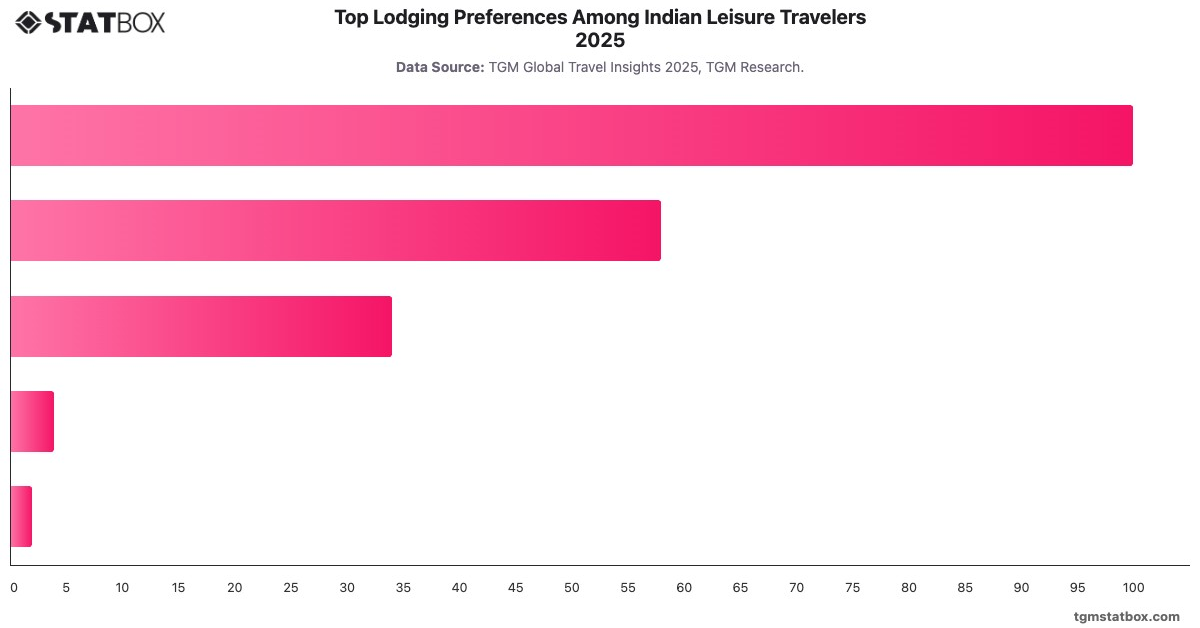 Top Lodging Preferences Among Indian Leisure Travelers 2025|Chart|TGM StatBox
