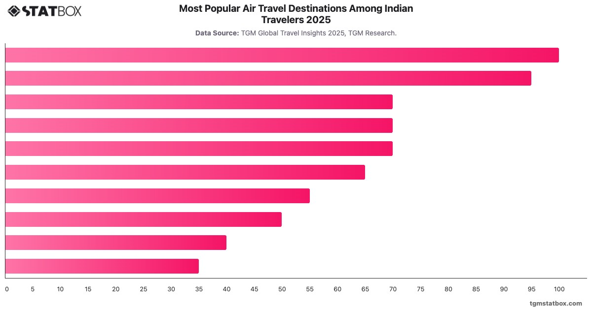 Most Popular Air Travel Destinations Among Indian Travelers 2025|Chart|TGM StatBox