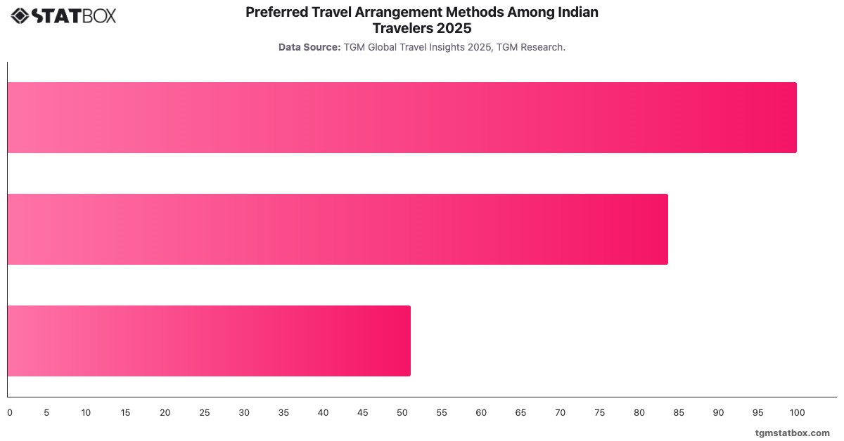 Preferred Travel Arrangement Methods Among Indian Travelers 2025|Chart|TGM StatBox