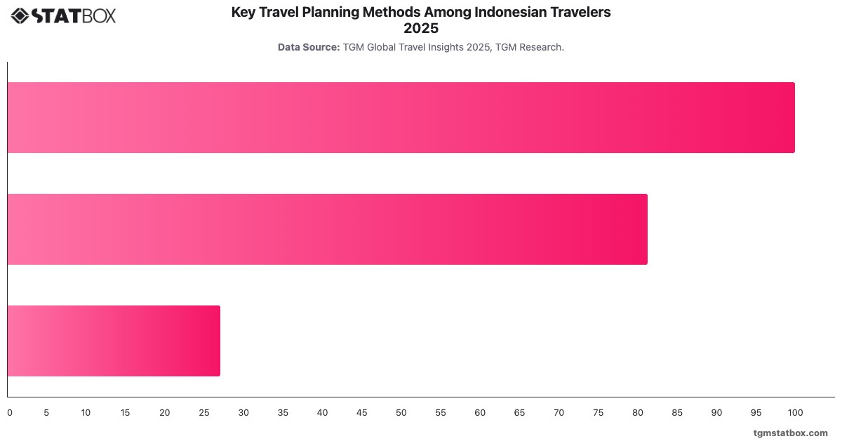 Key Travel Planning Methods Among Indonesian Travelers 2025|Chart|TGM StatBox