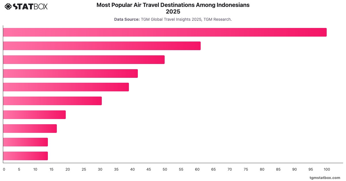 Most Popular Air Travel Destinations Among Indonesians 2025|Chart|TGM StatBox