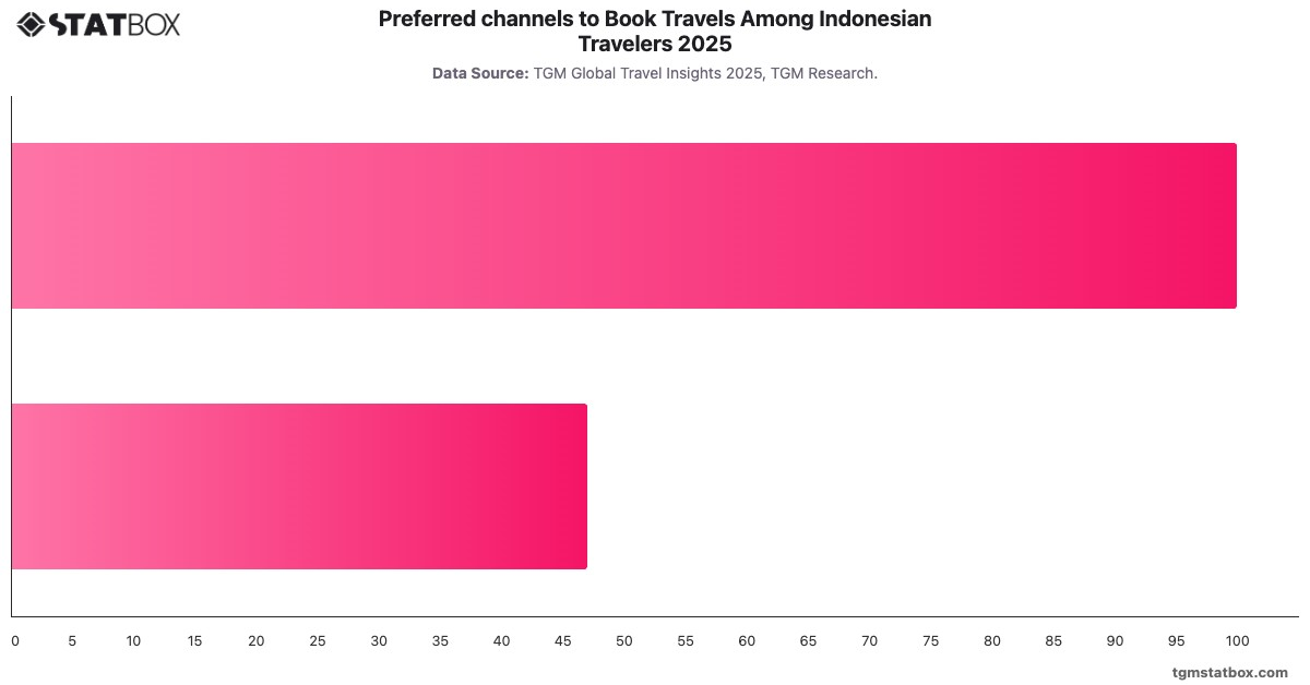 Preferred channels to Book Travels Among Indonesian Travelers 2025|Chart|TGM StatBox