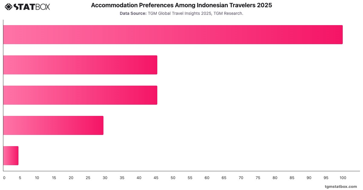 Accommodation Preferences Among Indonesian Travelers 2025|Chart|TGM StatBox