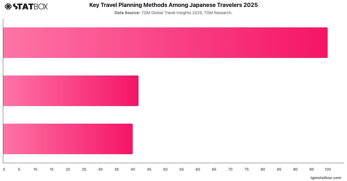Key Travel Planning Methods Among Japanese Travelers 2025|Chart|TGM StatBox