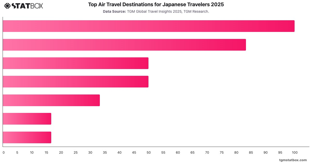 Top Air Travel Destinations for Japanese Travelers 2025|Chart|TGM StatBox