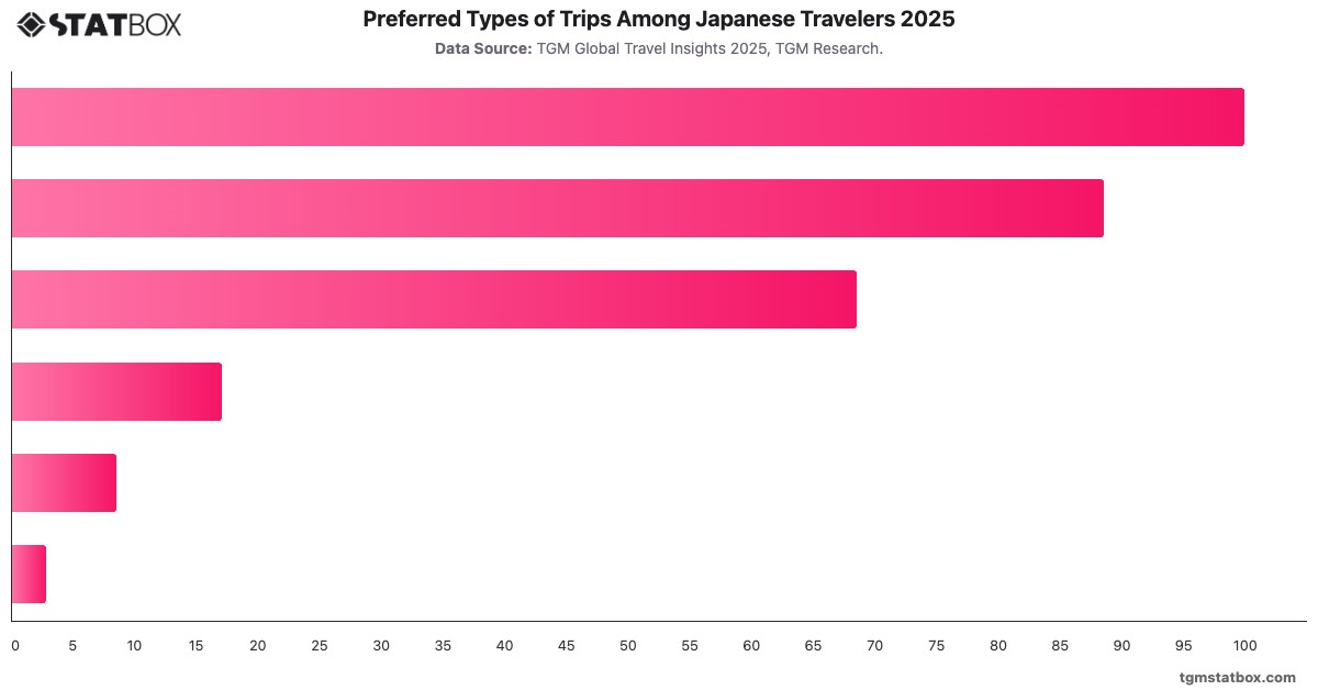 Preferred Types of Trips Among Japanese Travelers 2025|Chart|TGM StatBox