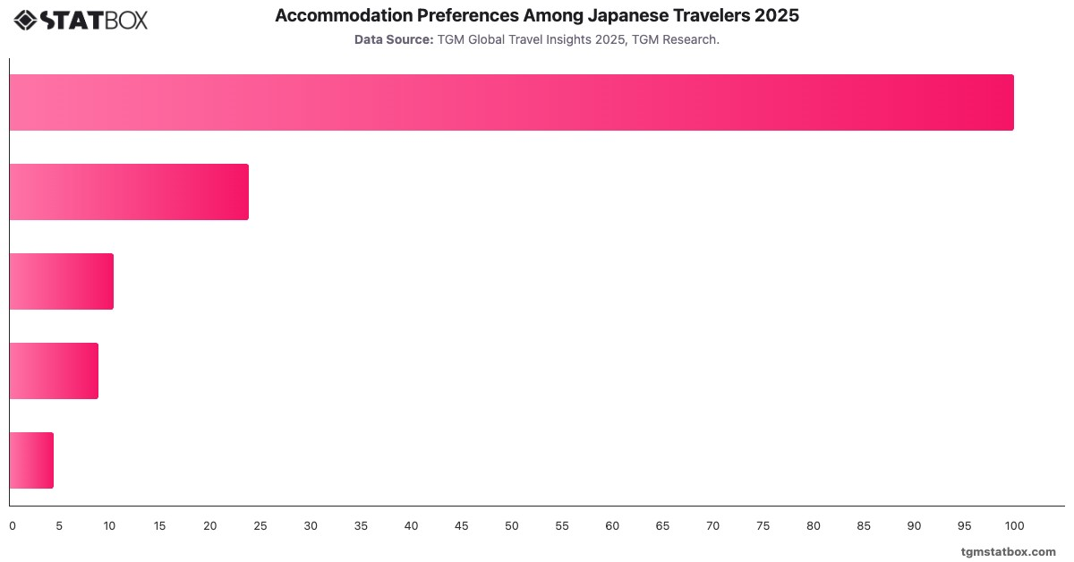 Accommodation Preferences Among Japanese Travelers 2025|Chart|TGM StatBox