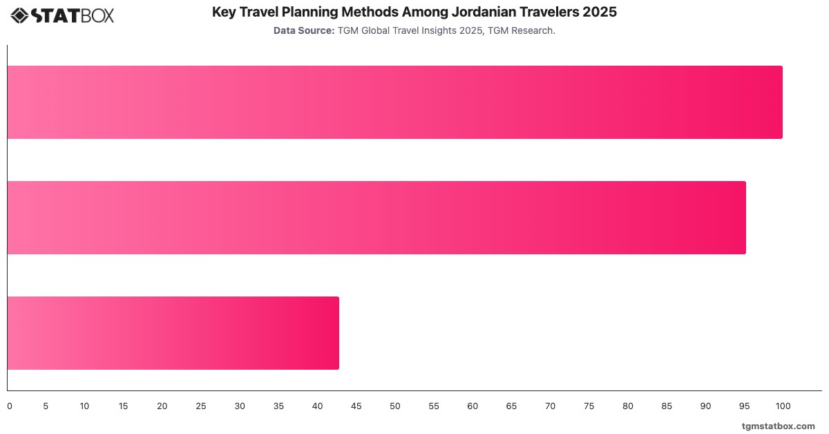 Key Travel Planning Methods Among Jordanian Travelers 2025|Chart|TGM StatBox