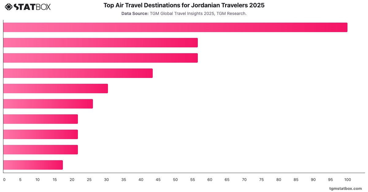 Top Air Travel Destinations for Jordanian Travelers 2025|Chart|TGM StatBox