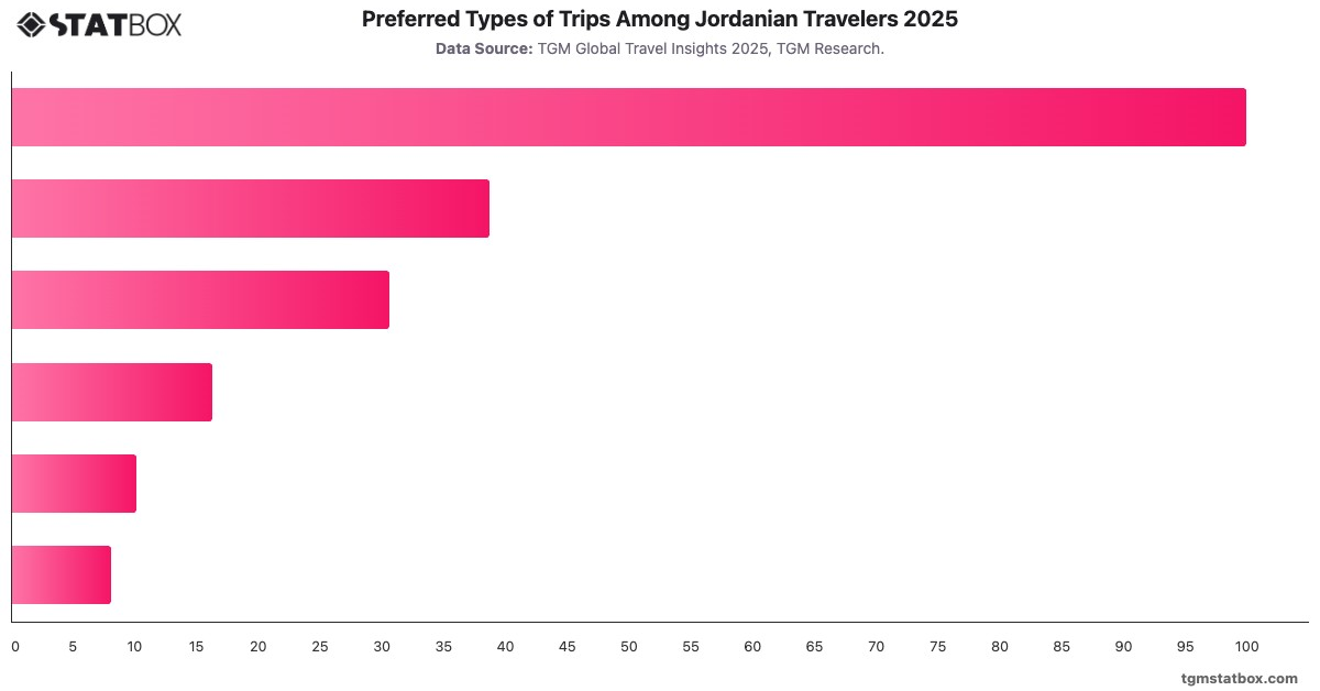 Preferred Types of Trips Among Jordanian Travelers 2025|Chart|TGM StatBox