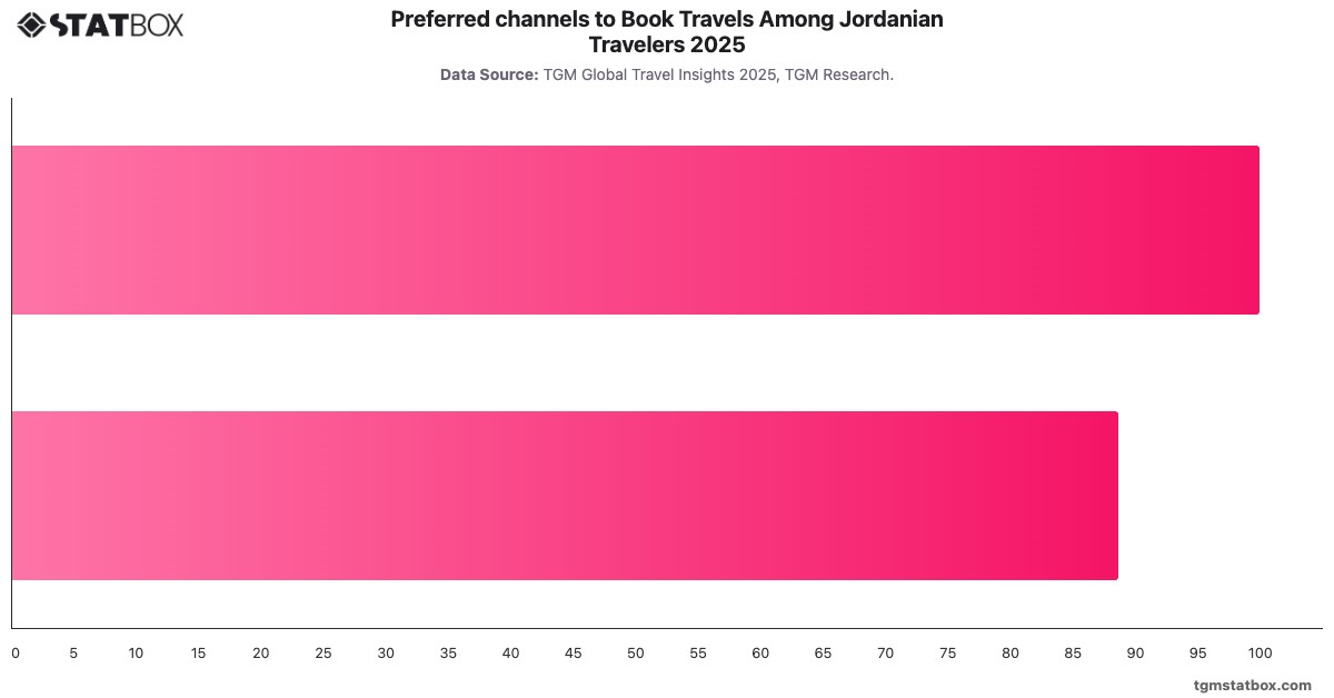Preferred channels to Book Travels Among Jordanian Travelers 2025|Chart|TGM StatBox