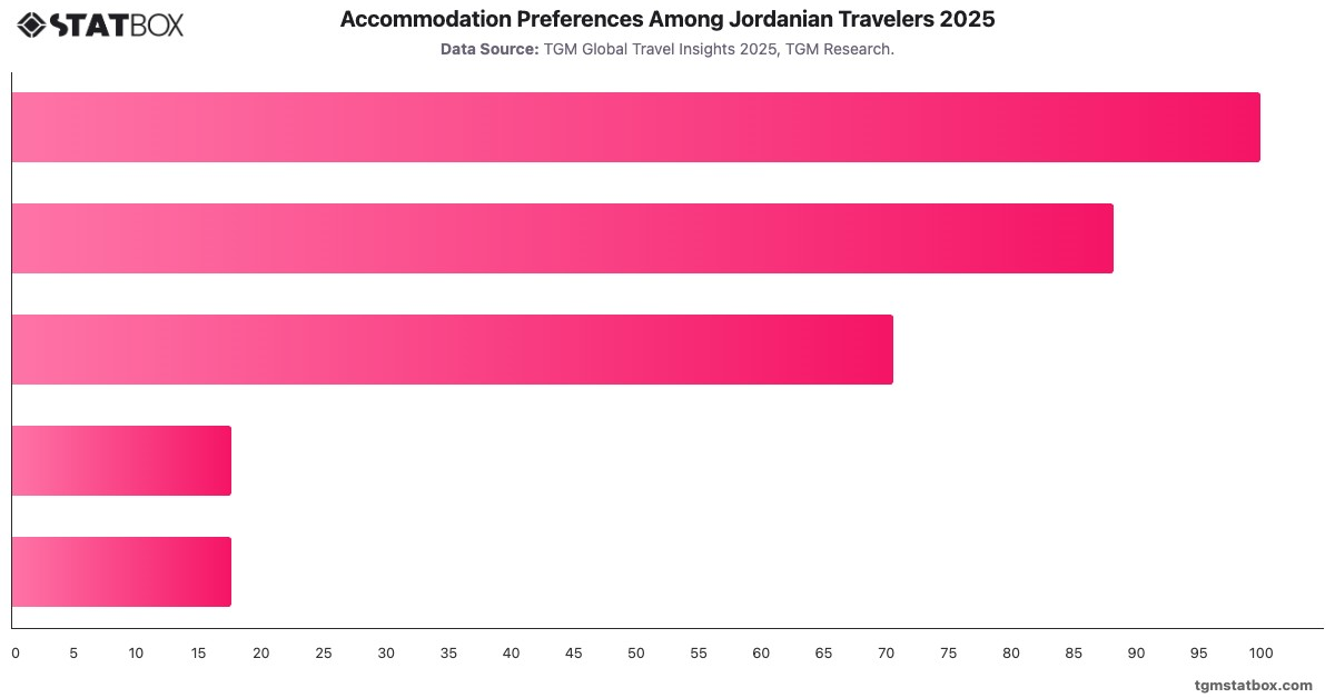Accommodation Preferences Among Jordanian Travelers 2025|Chart|TGM StatBox