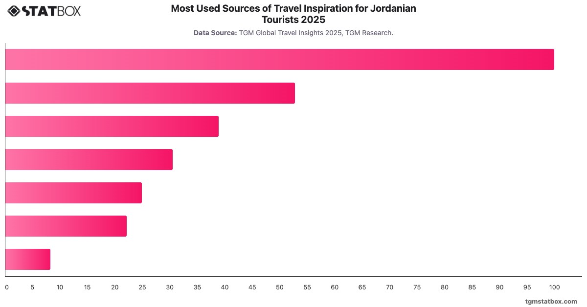 Most Used Sources of Travel Inspiration for Jordanian Tourists 2025|Chart|TGM StatBox