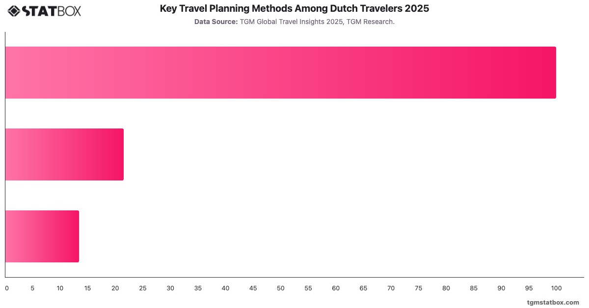Key Travel Planning Methods Among Dutch Travelers 2025|Chart|TGM StatBox
