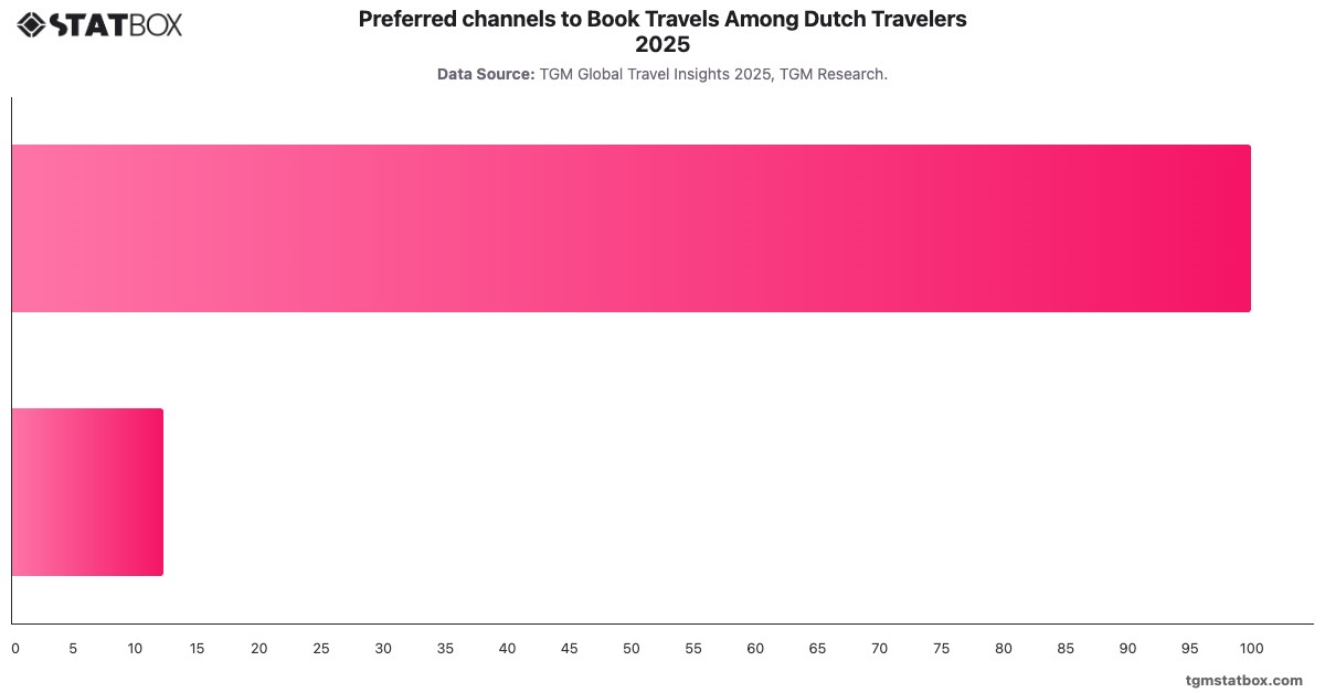 Preferred channels to Book Travels Among Dutch Travelers 2025|Chart|TGM StatBox