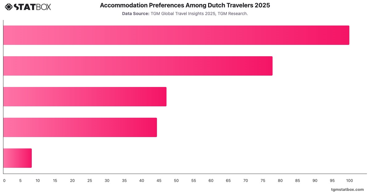 Accommodation Preferences Among Dutch Travelers 2025|Chart|TGM StatBox