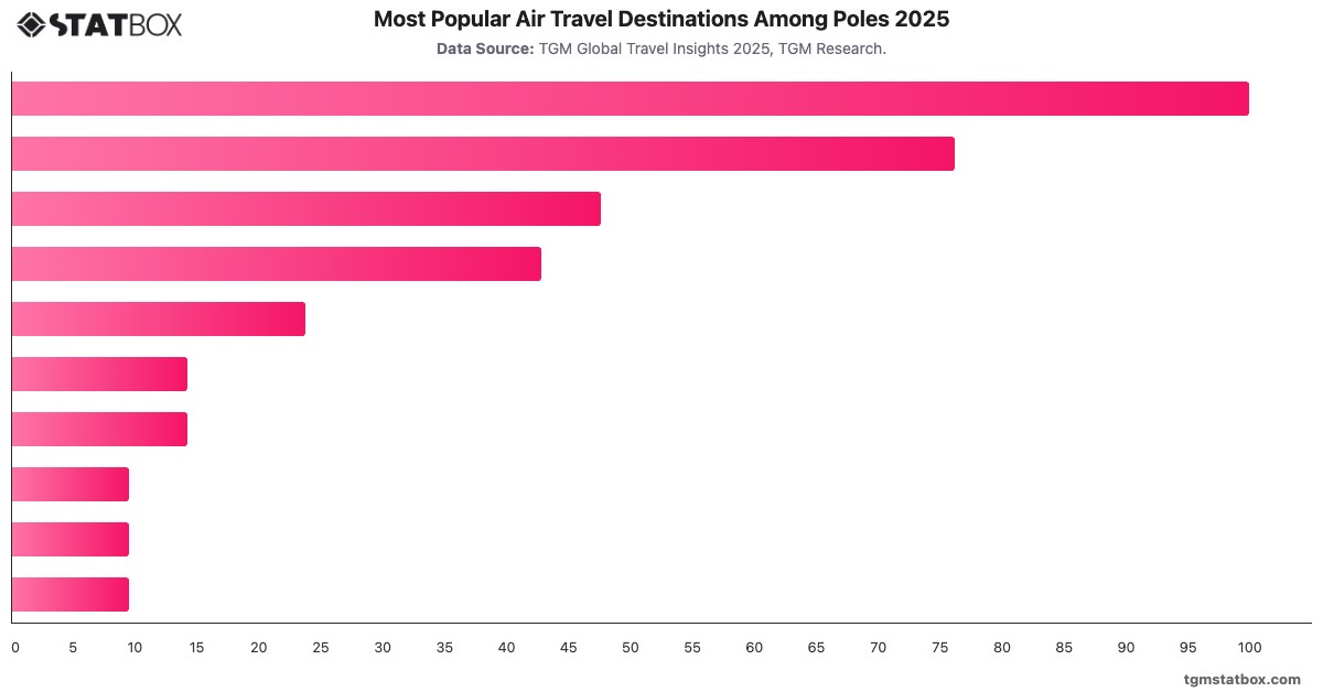 Most Popular Air Travel Destinations Among Poles 2025|Chart|TGM StatBox