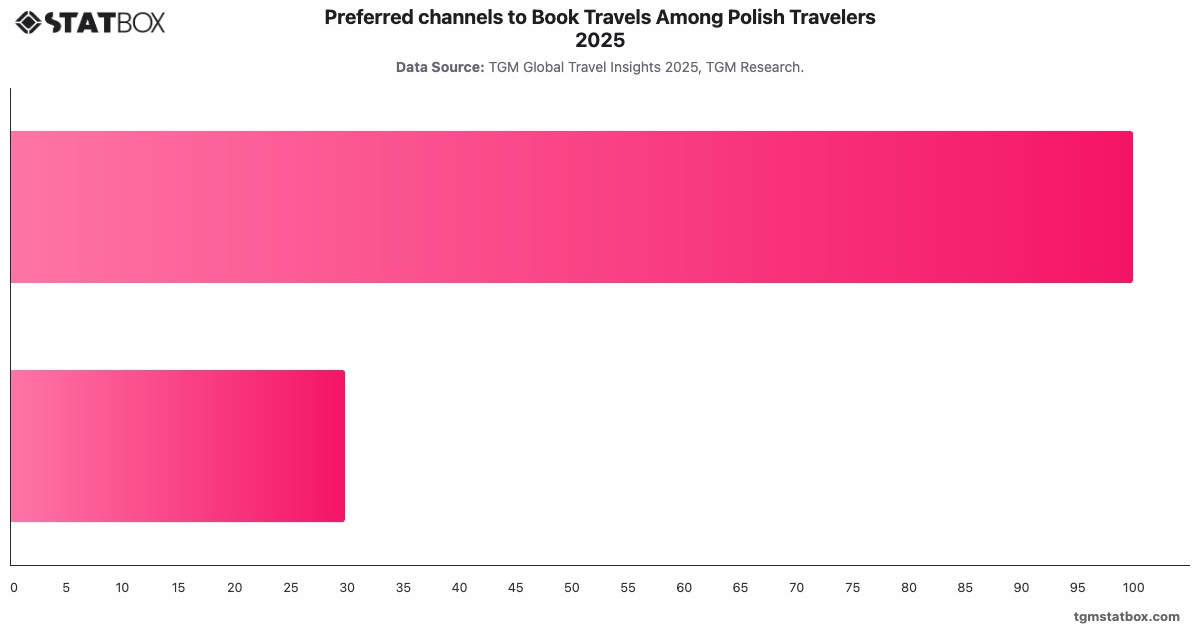 Preferred channels to Book Travels Among Polish Travelers 2025|Chart|TGM StatBox