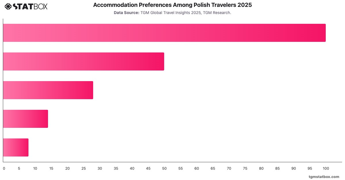 Accommodation Preferences Among Polish Travelers 2025|Chart|TGM StatBox