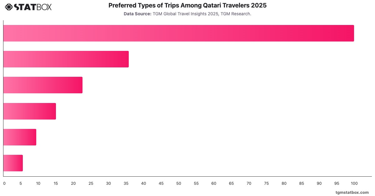 Preferred Types of Trips Among Qatari Travelers 2025|Chart|TGM StatBox