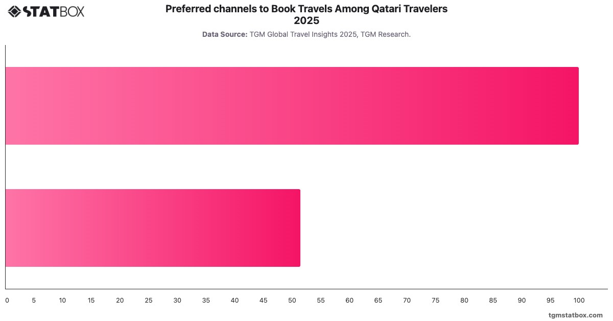 Preferred channels to Book Travels Among Qatari Travelers 2025|Chart|TGM StatBox