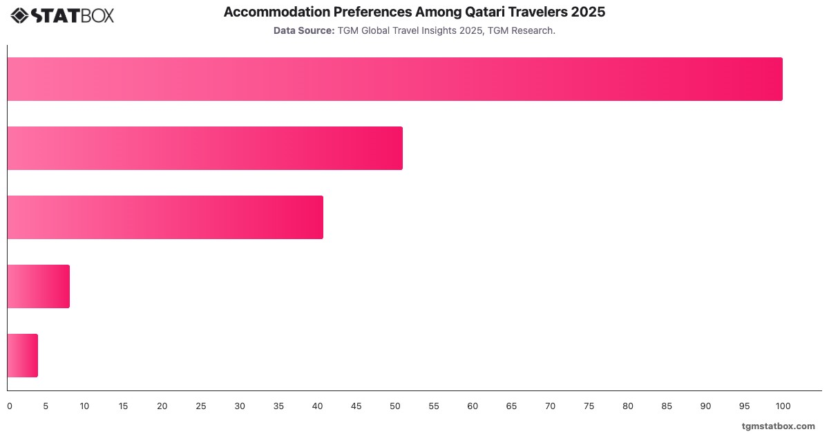 Accommodation Preferences Among Qatari Travelers 2025|Chart|TGM StatBox