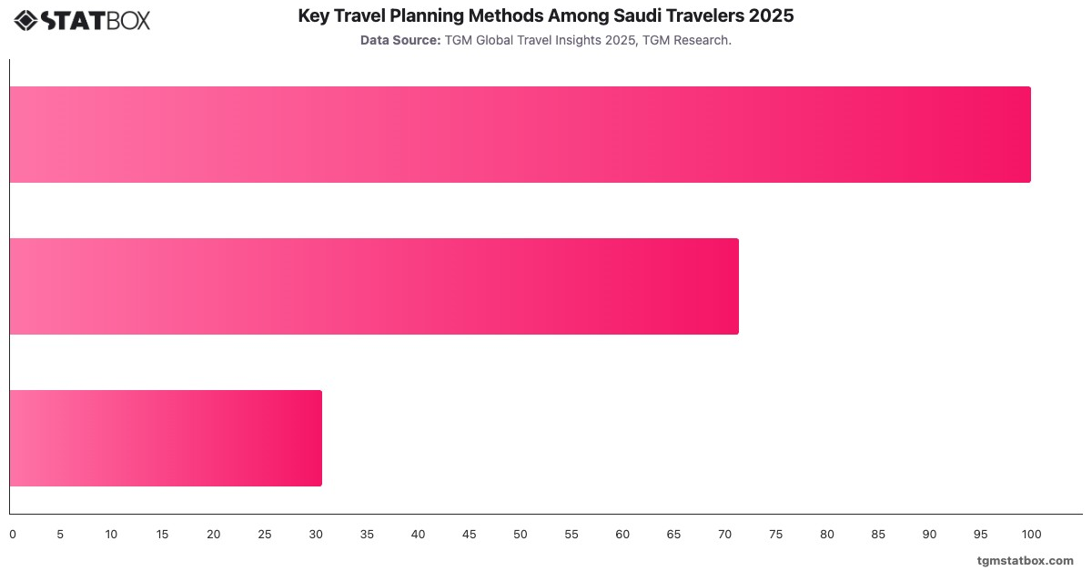 Key Travel Planning Methods Among Saudi Travelers 2025|Chart|TGM StatBox