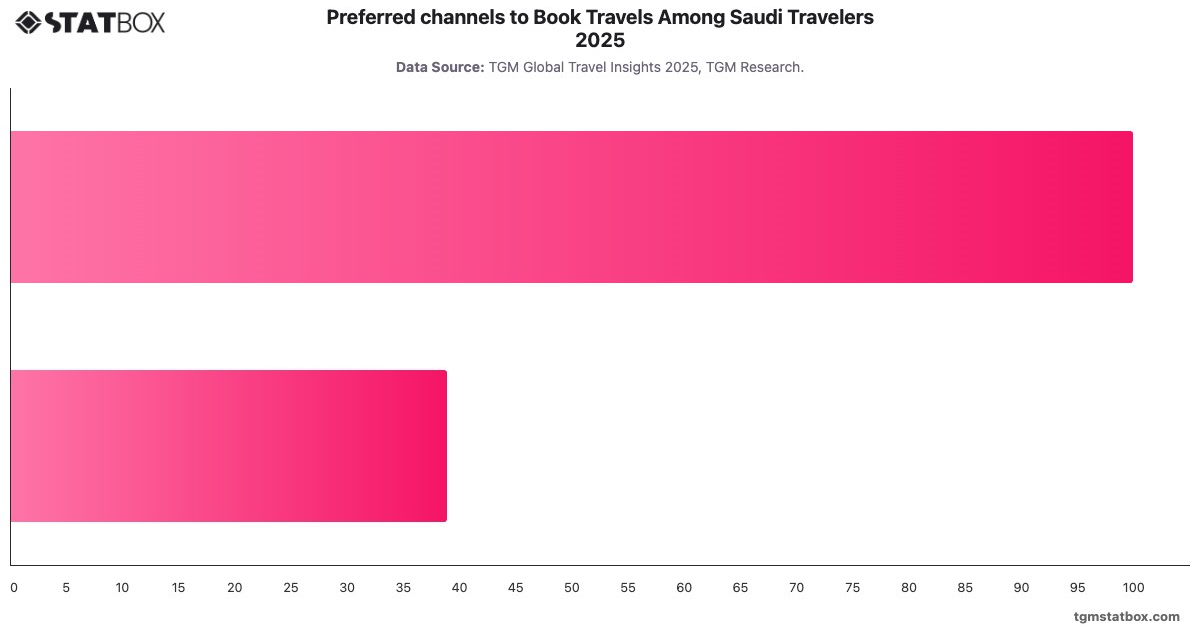 Preferred channels to Book Travels Among Saudi Travelers 2025|Chart|TGM StatBox