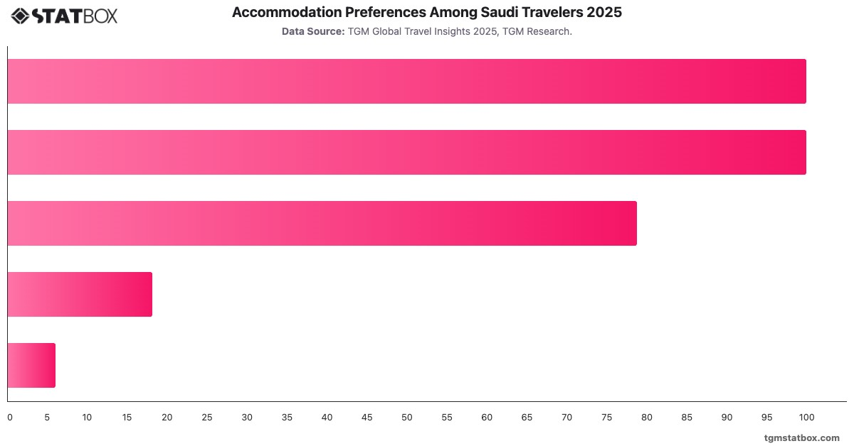 Accommodation Preferences Among Saudi Travelers 2025|Chart|TGM StatBox